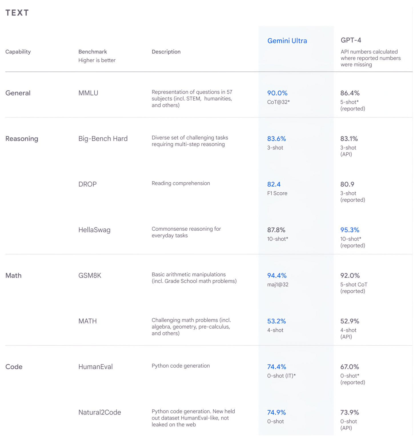 Gemini supera el rendimiento de los modelos más avanzados en una gran variedad de cotas de referencia, que van desde texto  hasta código de programación.