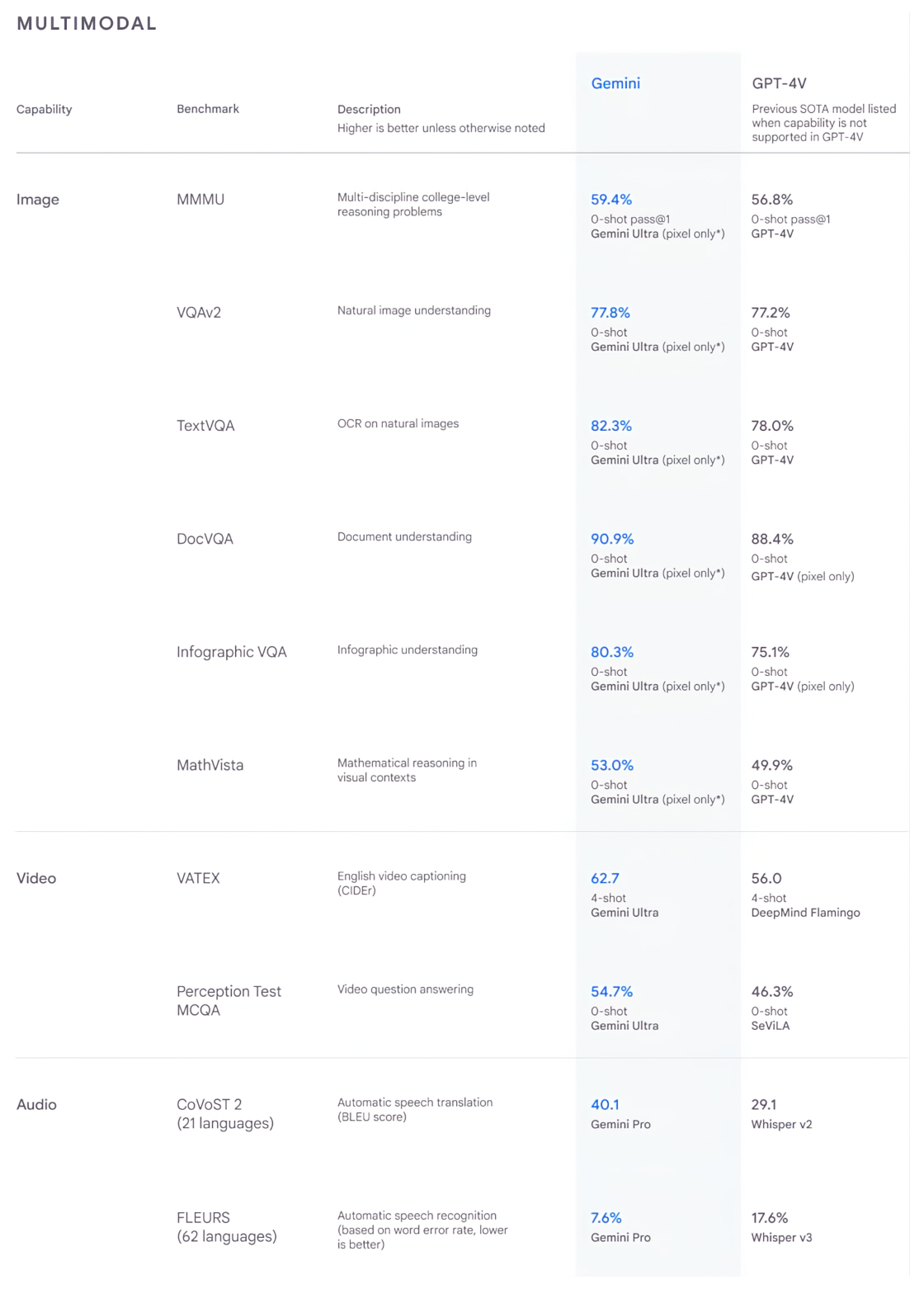 Gemini supera el rendimiento de los modelos más avanzados en una serie de cotas de referencias multimodales.