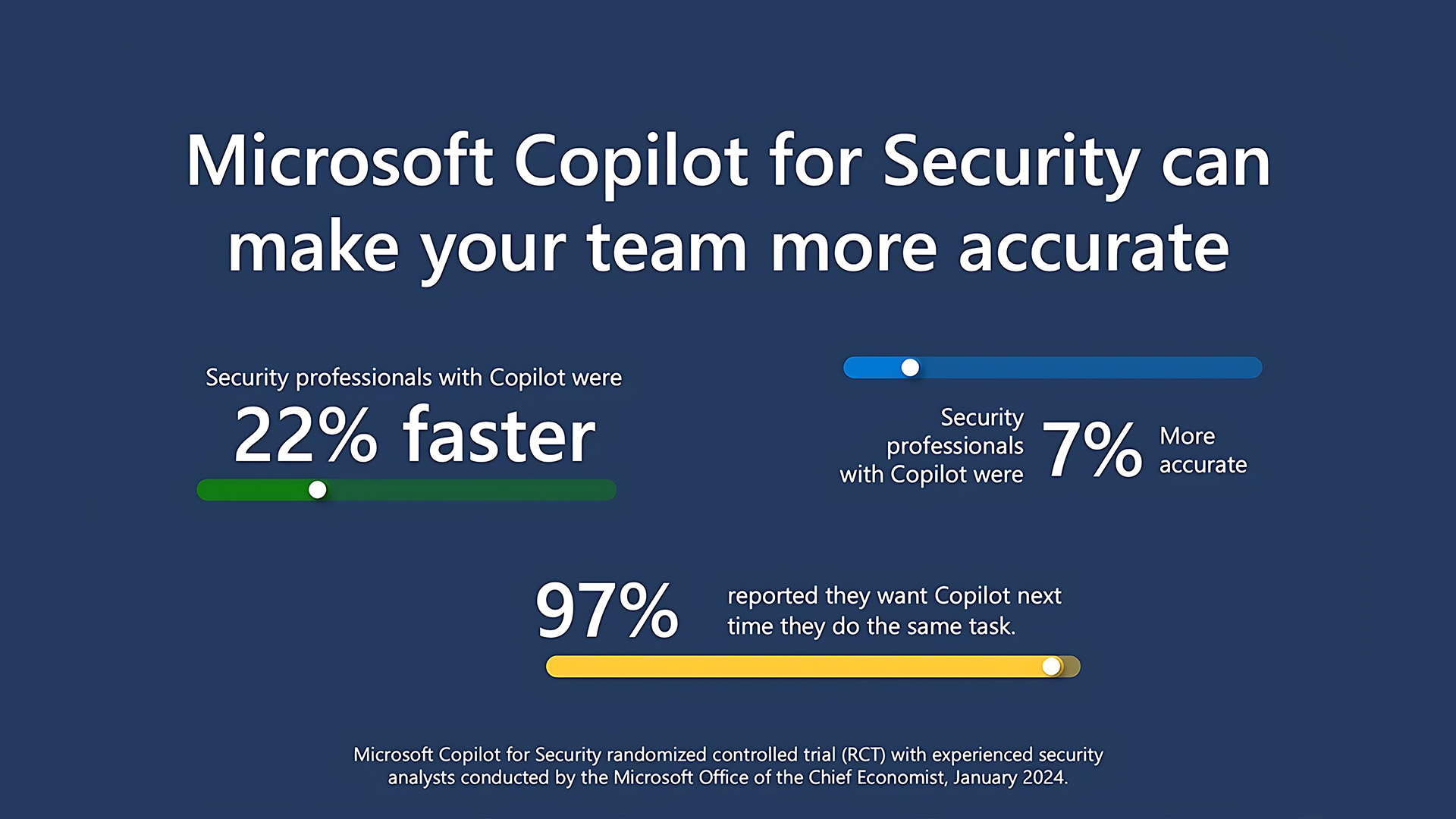 Microsoft anuncia la disponibilidad general de Copilot for Security