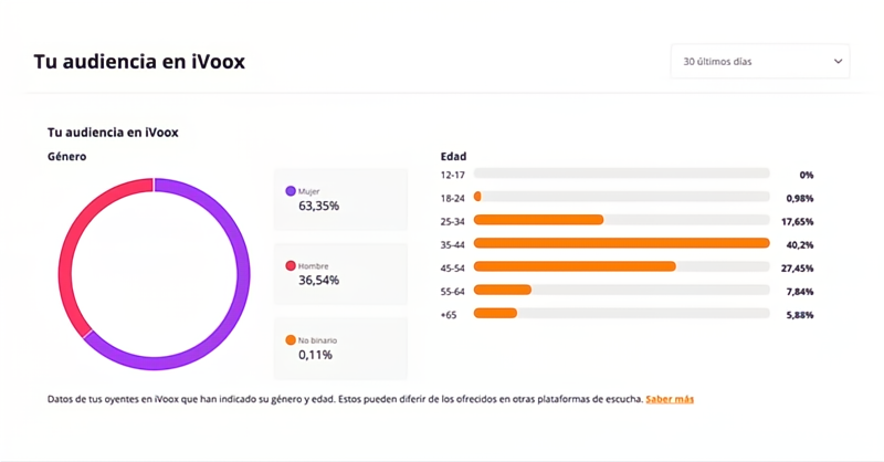 Nuevas estadísticas demográficas disponibles en iVoox para creadores de contenido