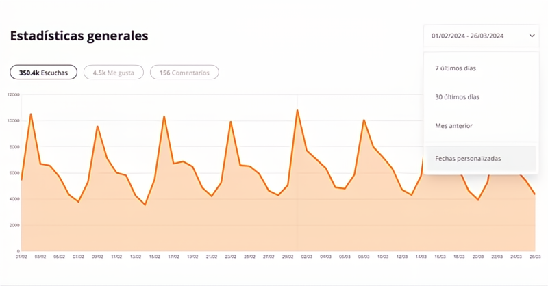 Nuevas estadísticas demográficas disponibles en iVoox para creadores de contenido